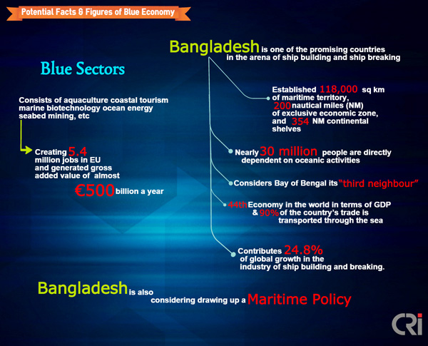 economics research topics in bangladesh