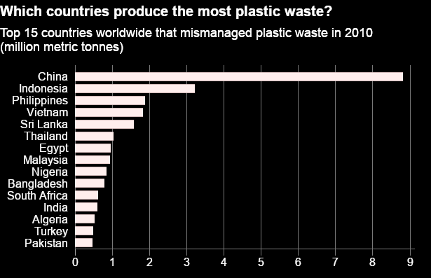Bar chart showing the biggest producers of plastic waste