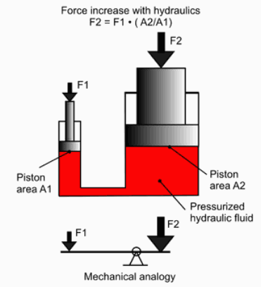 Hydraulic diagram illustrating mechanical advantage levers