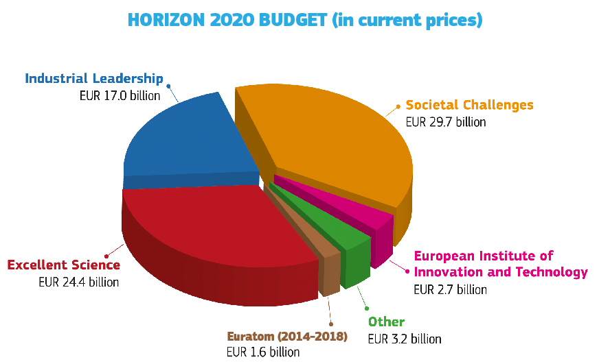 Horizon 2020 budget pie chart in billions of euros