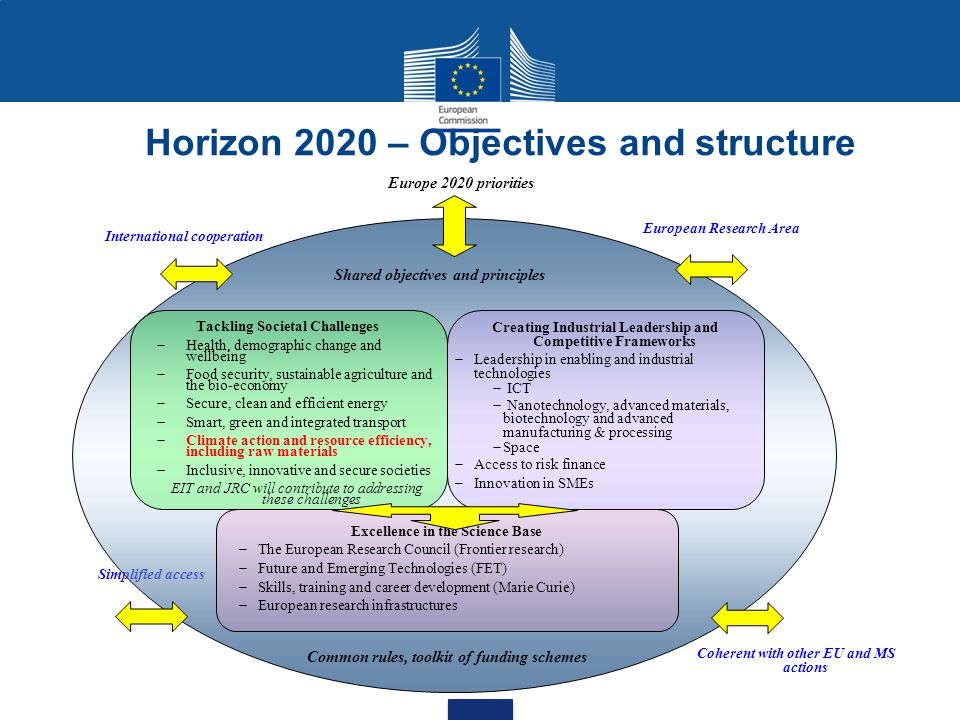 H2020 Horizon All About