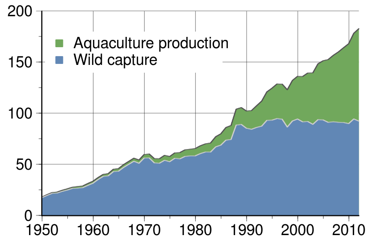 ocean fish population graph