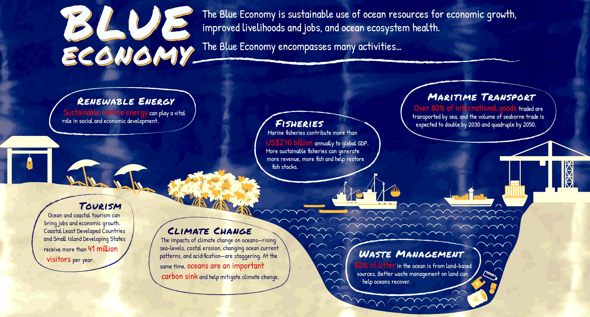 World Bank blue economics infographic